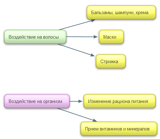 Лечение сухих волос, схема Лечение сухих волос, схема